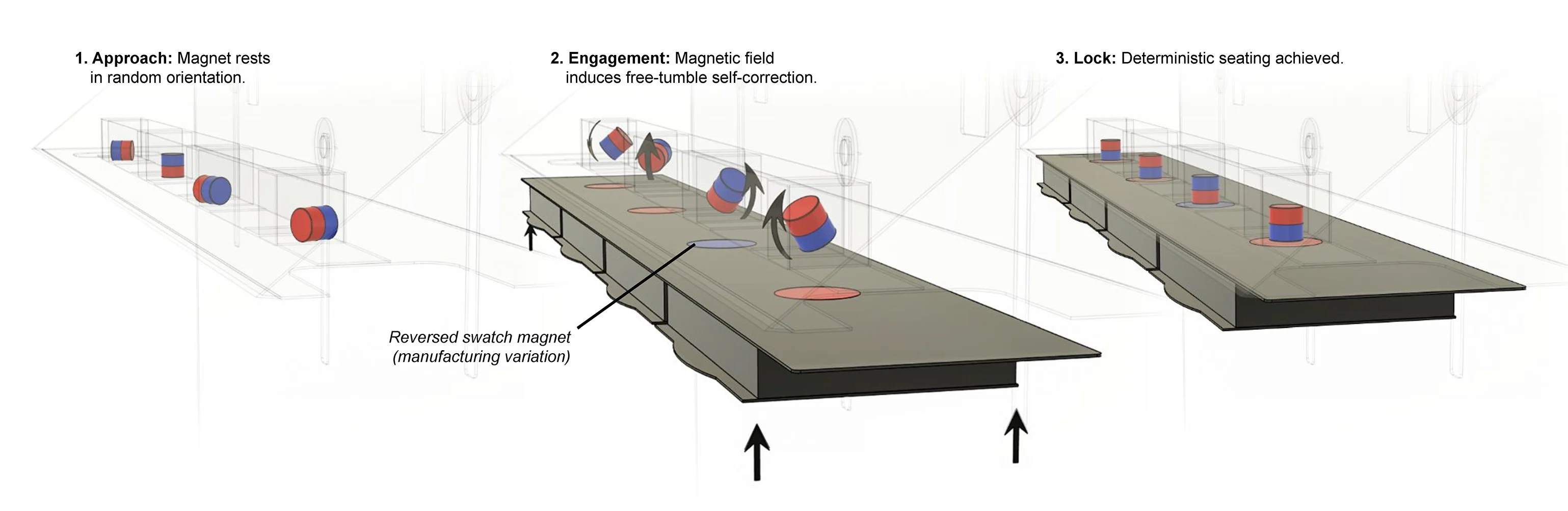 Hunter Douglas Rescue — Diagram showing three-stage free-tumbling magnet self-correction mechanism