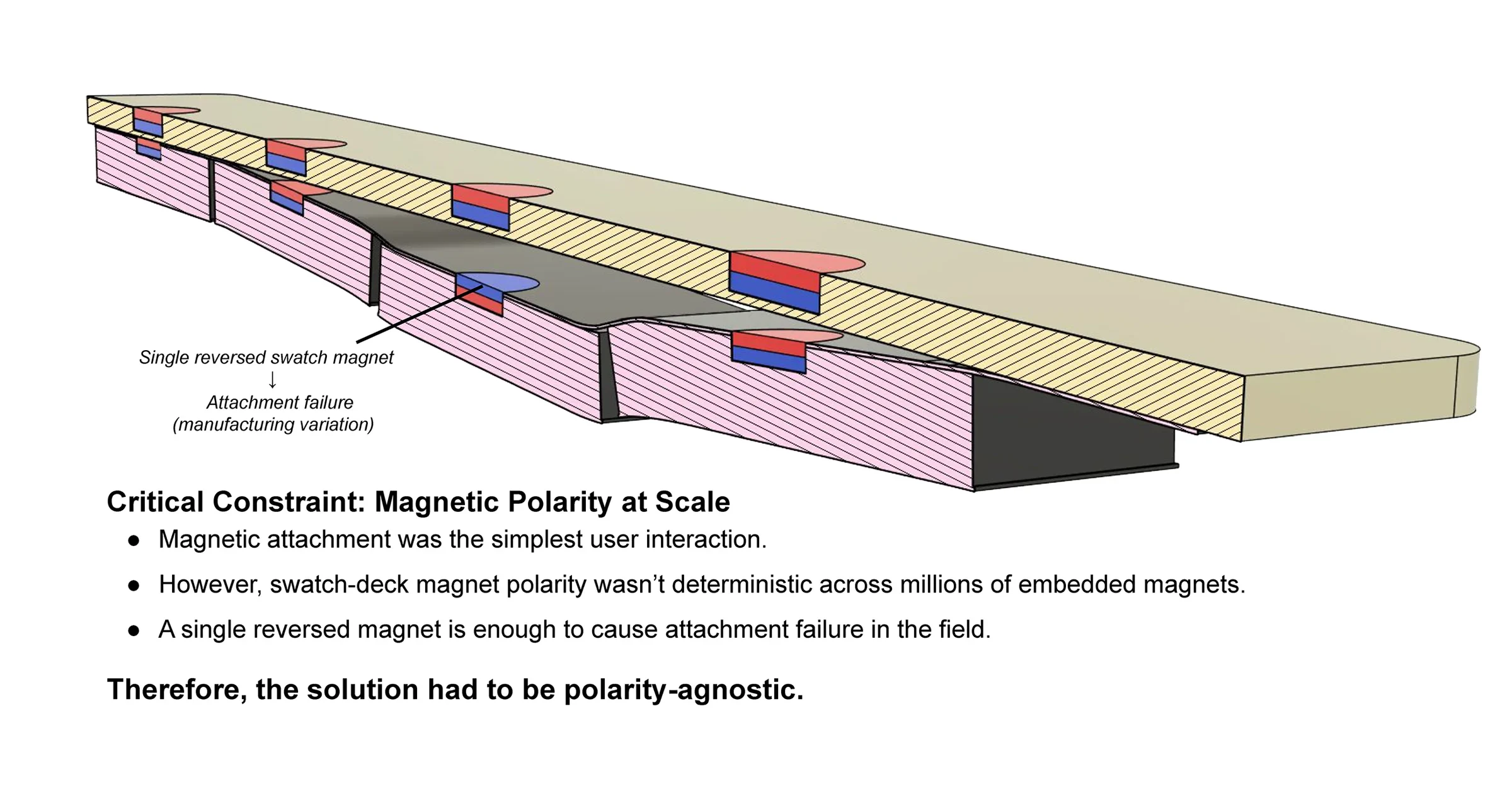 Hunter Douglas Rescue — Diagram showing how a single reversed embedded magnet causes window cling attachment failure